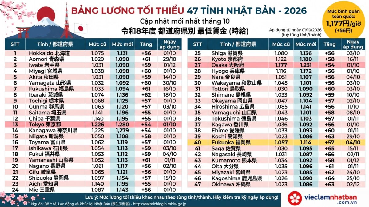 Lương tối thiểu Nhật Bản 2026, Bảng 47 tỉnh mới nhất