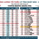 Lương tối thiểu Nhật Bản 2026, Bảng 47 tỉnh mới nhất