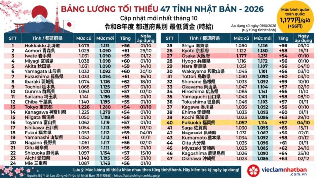 Lương tối thiểu Nhật Bản 2026, Bảng 47 tỉnh mới nhất